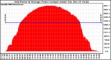 Solar PV/Inverter Performance Inverter Power Output