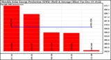 Solar PV/Inverter Performance Monthly Solar Energy Production