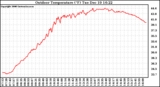 Solar PV/Inverter Performance Outdoor Temperature