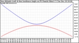 Solar PV/Inverter Performance Sun Altitude Angle & Sun Incidence Angle on PV Panels