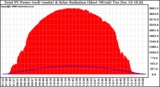 Solar PV/Inverter Performance Total PV Power Output & Solar Radiation