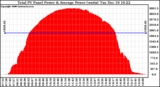 Solar PV/Inverter Performance Total PV Power Output