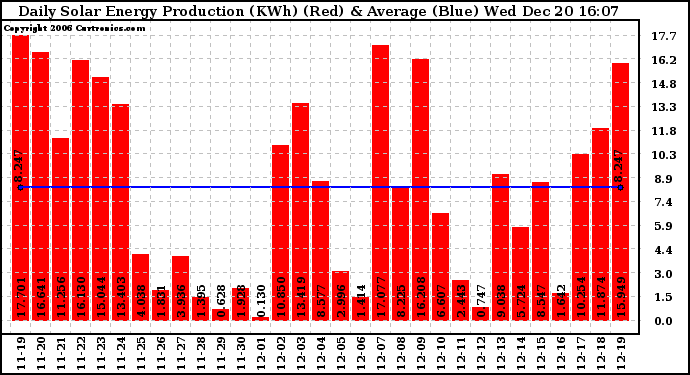 Solar PV/Inverter Performance Daily Solar Energy Production