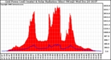 Solar PV/Inverter Performance Grid Power & Solar Radiation