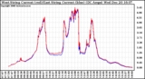 Solar PV/Inverter Performance Photovoltaic Panel Current Output