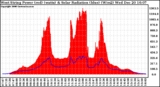 Solar PV/Inverter Performance West Array Power Output & Solar Radiation