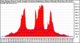 Solar PV/Inverter Performance East Array Power Output & Solar Radiation