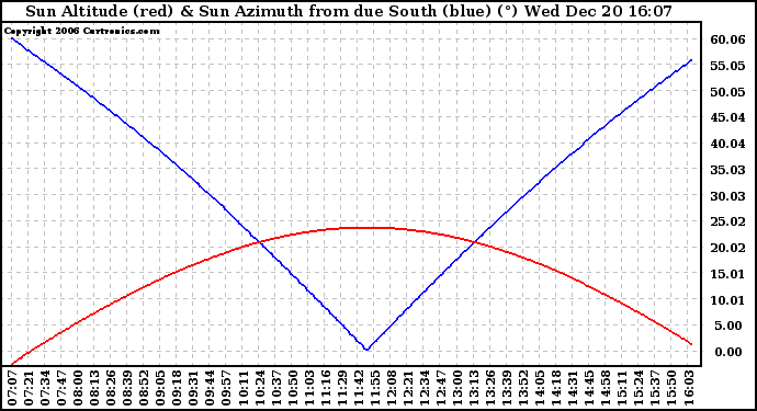 Solar PV/Inverter Performance Sun Altitude Angle & Azimuth Angle