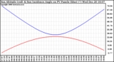 Solar PV/Inverter Performance Sun Altitude Angle & Sun Incidence Angle on PV Panels