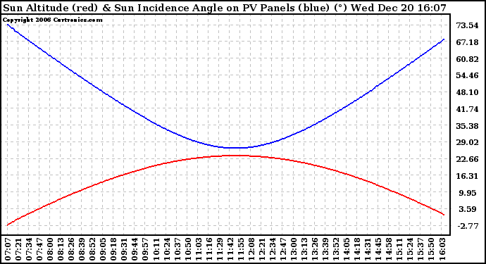 Solar PV/Inverter Performance Sun Altitude Angle & Sun Incidence Angle on PV Panels