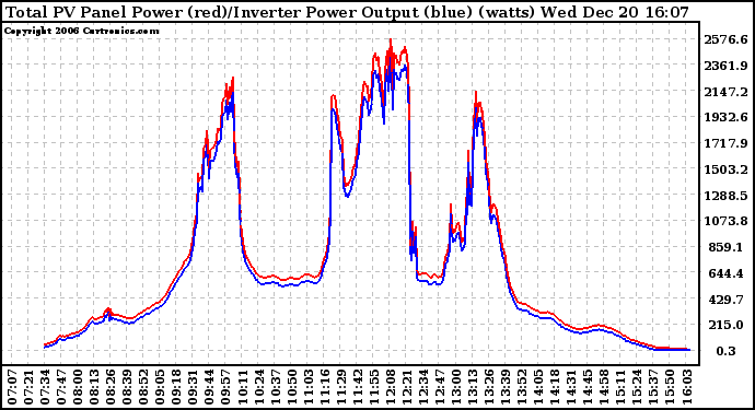 Solar PV/Inverter Performance PV Panel Power Output & Inverter Power Output