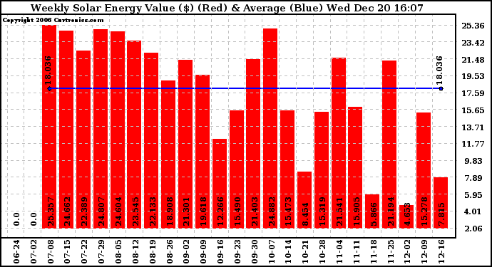 Solar PV/Inverter Performance Weekly Solar Energy Production Value