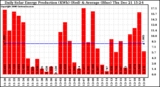 Solar PV/Inverter Performance Daily Solar Energy Production