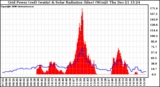 Solar PV/Inverter Performance Grid Power & Solar Radiation