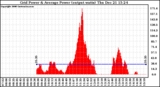 Solar PV/Inverter Performance Inverter Power Output