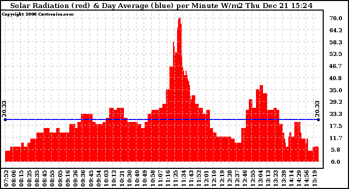 Solar PV/Inverter Performance Solar Radiation & Day Average per Minute