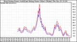 Solar PV/Inverter Performance Photovoltaic Panel Power Output