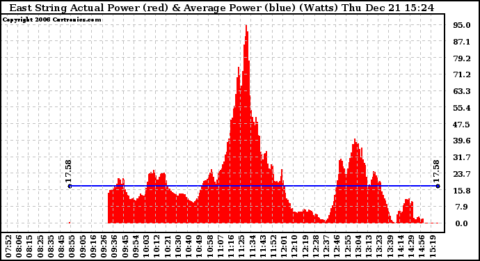 Solar PV/Inverter Performance East Array Actual & Average Power Output