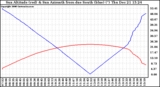 Solar PV/Inverter Performance Sun Altitude Angle & Azimuth Angle