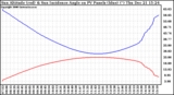 Solar PV/Inverter Performance Sun Altitude Angle & Sun Incidence Angle on PV Panels