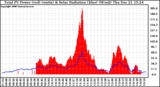 Solar PV/Inverter Performance Total PV Power Output & Solar Radiation