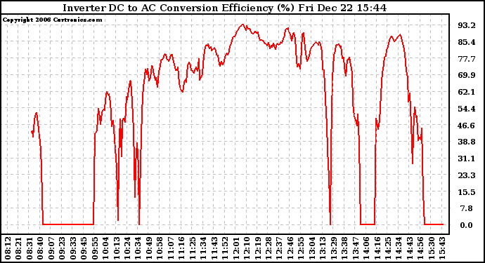 Solar PV/Inverter Performance Inverter DC to AC Conversion Efficiency