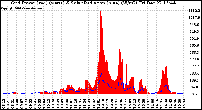 Solar PV/Inverter Performance Grid Power & Solar Radiation