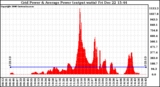 Solar PV/Inverter Performance Inverter Power Output