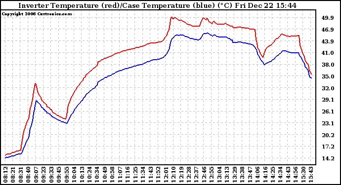 Solar PV/Inverter Performance Inverter Operating Temperature