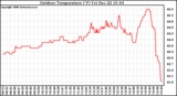 Solar PV/Inverter Performance Outdoor Temperature