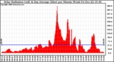 Solar PV/Inverter Performance Solar Radiation & Day Average per Minute