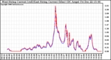 Solar PV/Inverter Performance Photovoltaic Panel Current Output