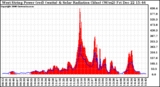 Solar PV/Inverter Performance West Array Power Output & Solar Radiation