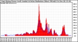 Solar PV/Inverter Performance East Array Power Output & Solar Radiation