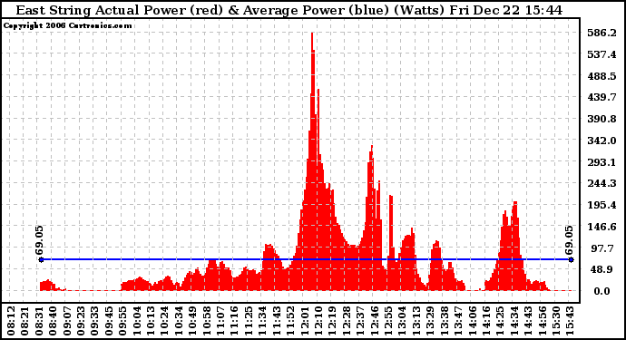 Solar PV/Inverter Performance East Array Actual & Average Power Output