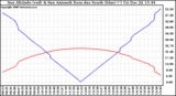 Solar PV/Inverter Performance Sun Altitude Angle & Azimuth Angle