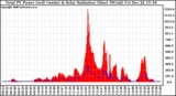 Solar PV/Inverter Performance Total PV Power Output & Solar Radiation