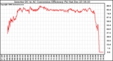 Solar PV/Inverter Performance Inverter DC to AC Conversion Efficiency