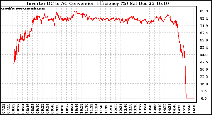 Solar PV/Inverter Performance Inverter DC to AC Conversion Efficiency