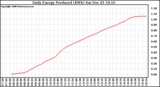 Solar PV/Inverter Performance Daily Energy Production