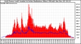 Solar PV/Inverter Performance Grid Power & Solar Radiation