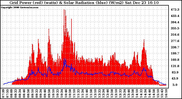 Solar PV/Inverter Performance Grid Power & Solar Radiation