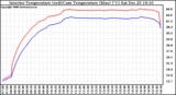 Solar PV/Inverter Performance Inverter Operating Temperature