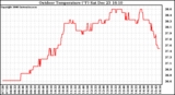 Solar PV/Inverter Performance Outdoor Temperature