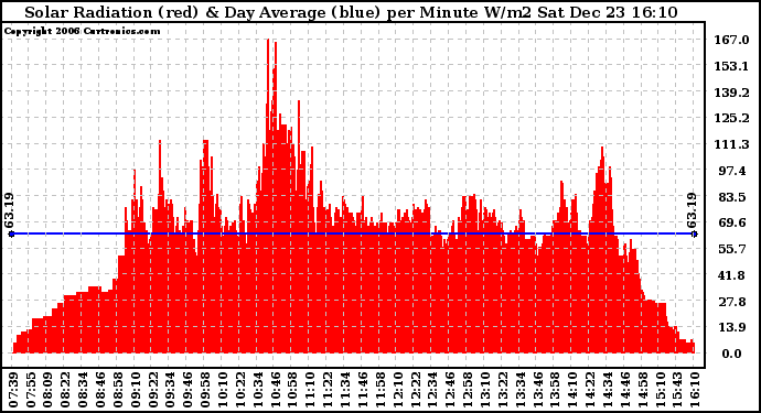 Solar PV/Inverter Performance Solar Radiation & Day Average per Minute