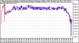 Solar PV/Inverter Performance Photovoltaic Panel Voltage Output