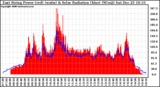 Solar PV/Inverter Performance East Array Power Output & Solar Radiation