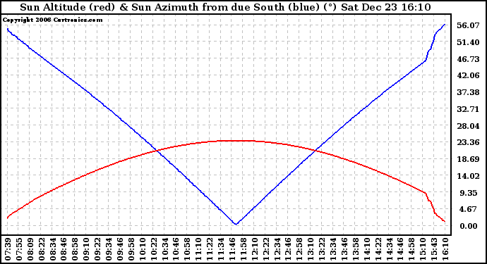 Solar PV/Inverter Performance Sun Altitude Angle & Azimuth Angle