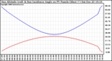 Solar PV/Inverter Performance Sun Altitude Angle & Sun Incidence Angle on PV Panels