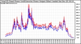 Solar PV/Inverter Performance PV Panel Power Output & Inverter Power Output